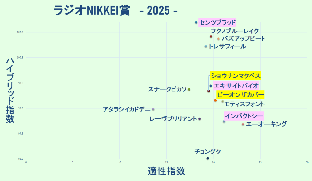 2025　ラジオNIKKEI賞　マトリクス　結果